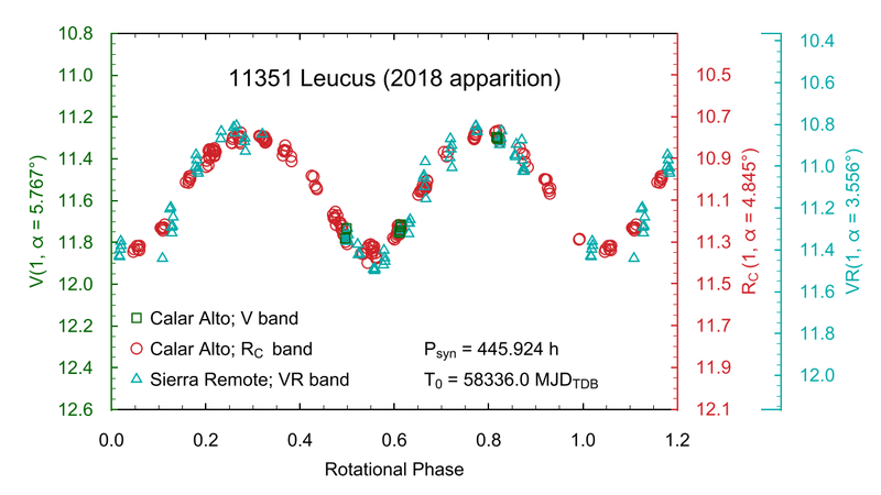 Caption: Light curve for Leucus from 2018 data from Mottola et al., 2020). T0 is the observation starting point using one-way, light-travel time corrected, Modified Julian Dates (MJD). The listed rotation periods are the exact numbers used for computing the rotational phase, and are reported without uncertainty. Data points beyond rotation phase 1.0 are repeated for clarity