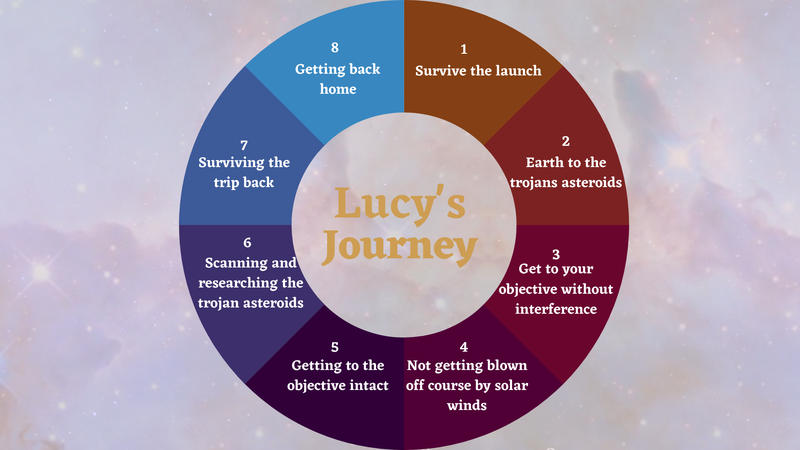 Lucy's Journey