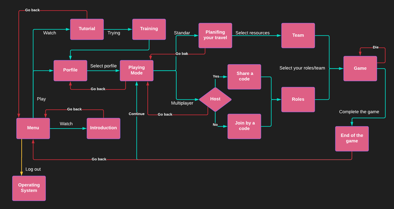 Our first chart diagram about the game