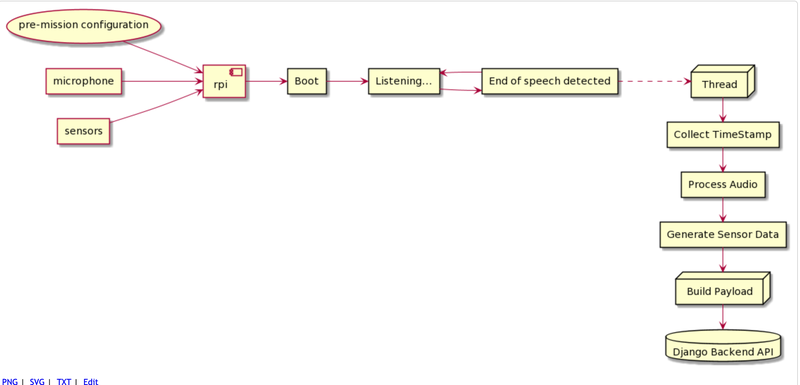 Sunday October 3, 2021 - 15:45:00 UTC Engineering meeting. Documenting architecture of EVA Data Sync services with prototype implementation, so exciting!!!