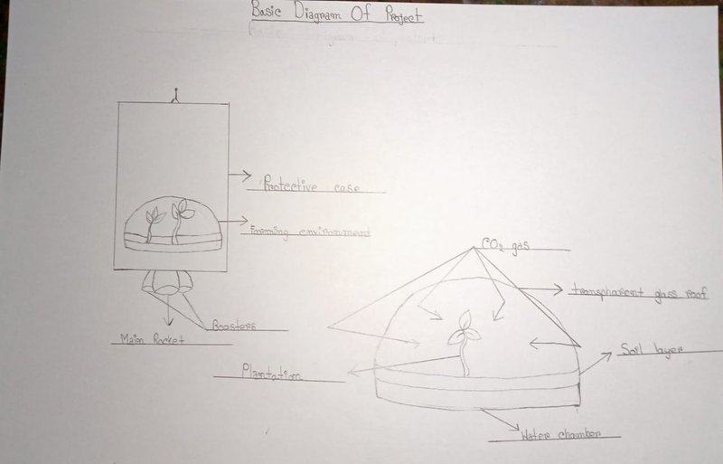 Basic structure of project. 